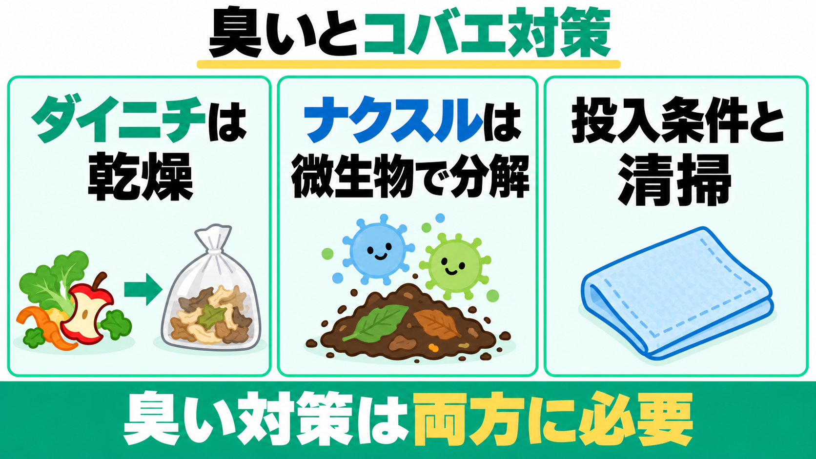 臭いとコバエ対策。ダイニチは乾燥、ナクスルは微生物で分解。両方とも投入条件と清掃が必要。