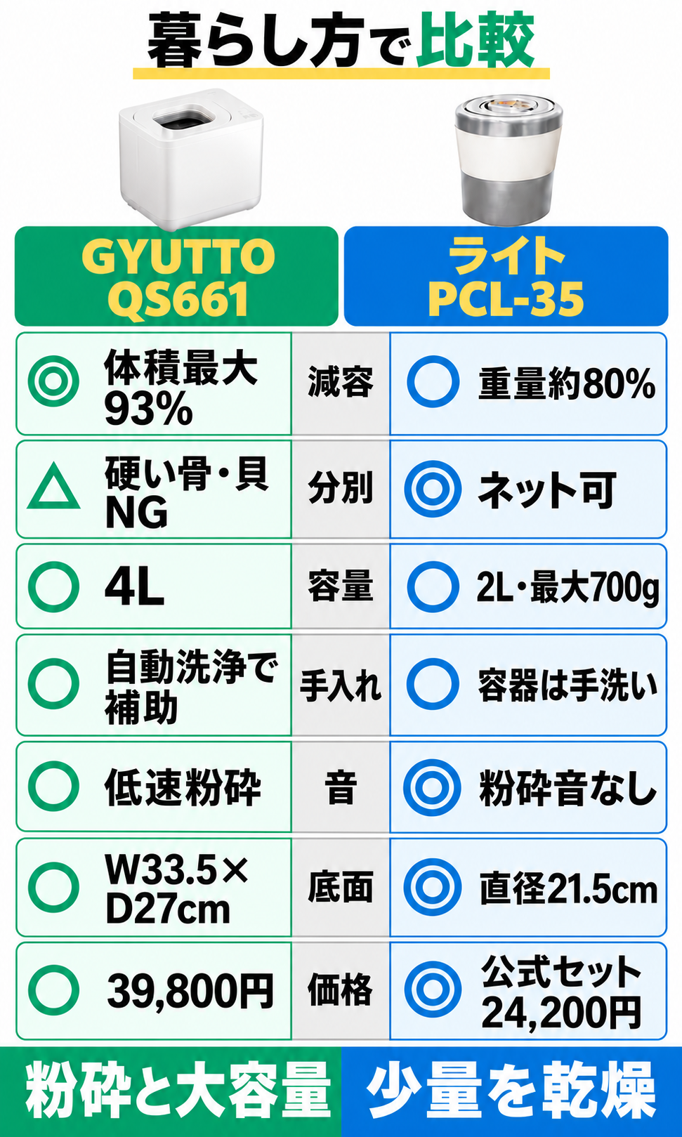 QS661とPCL-35の減容指標、分別、容量、手入れ、音、底面、本文掲載価格の比較。