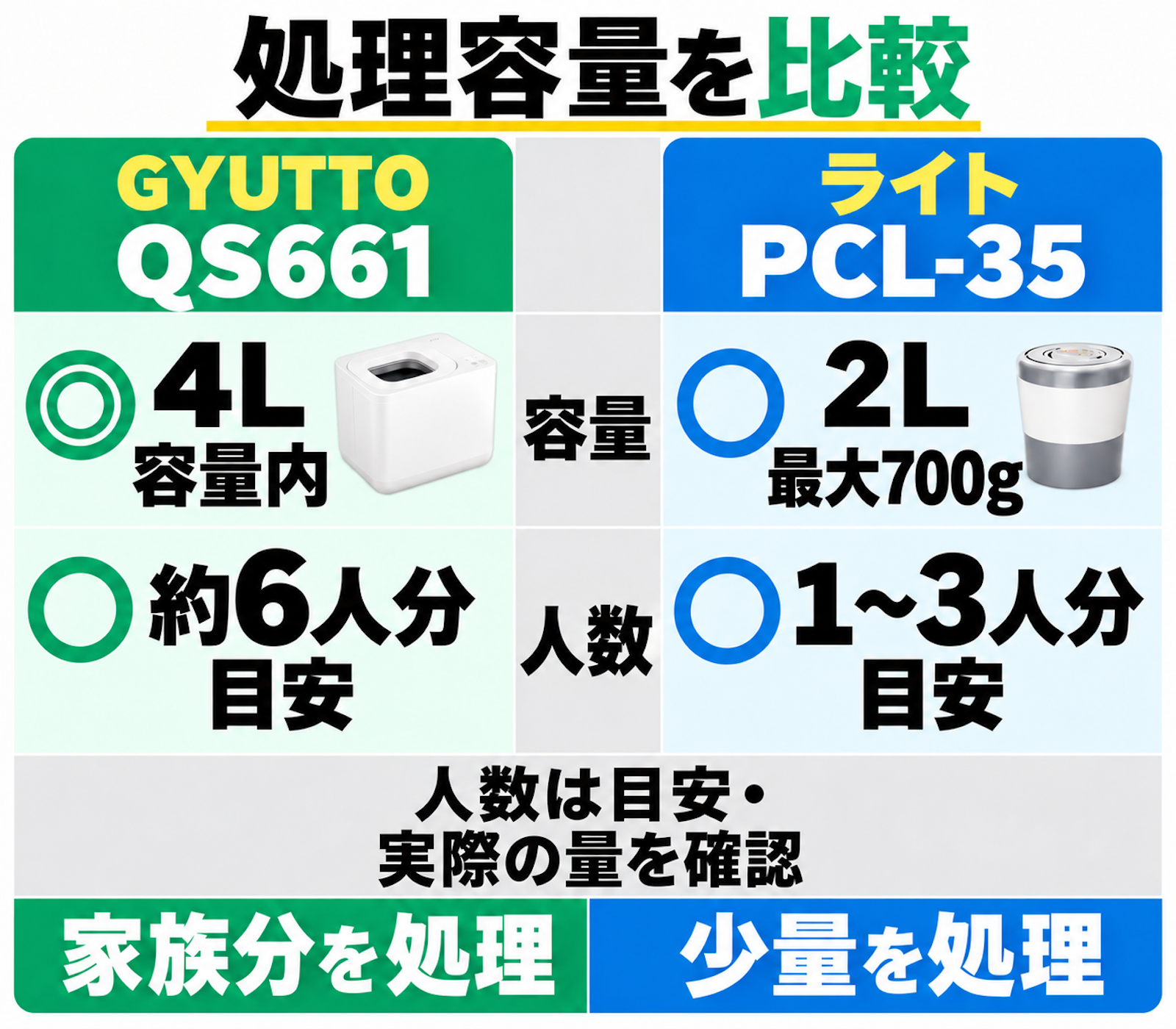 QS661の4Lと約6人分、PCL-35の2L・最大700gと1〜3人分の容量目安比較。
