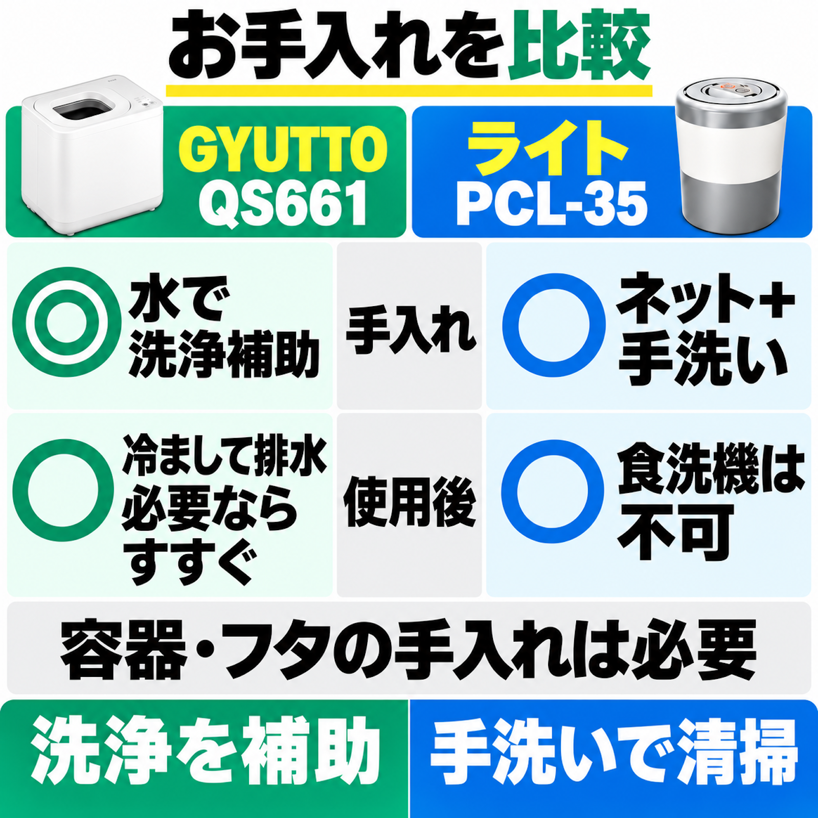 QS661の自動洗浄後の冷却・排水・すすぎとPCL-35のネット廃棄・手洗い、食洗機不可の比較。