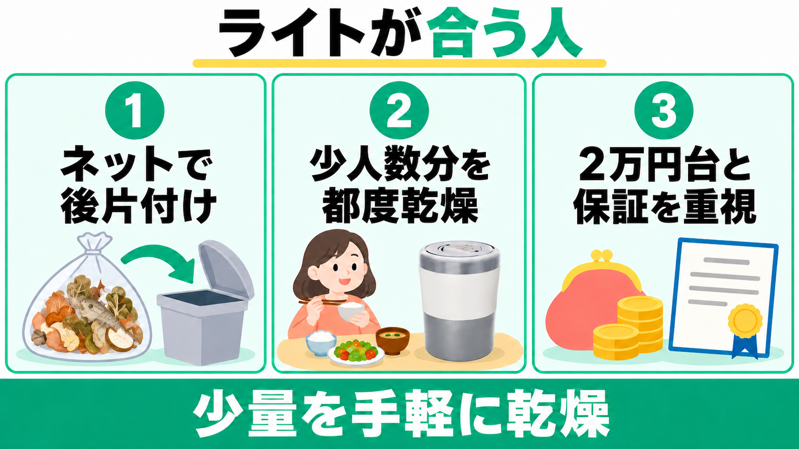 PCL-35が合うネット片付け、少人数の都度乾燥、2万円台と保証重視の3タイプ。