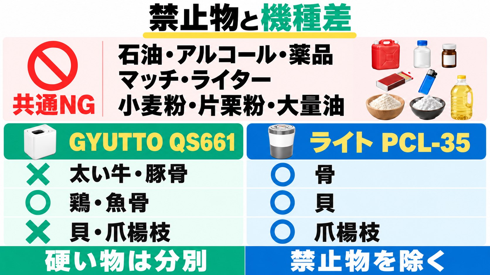 GYUTTO QS661とPCL-35の共通禁止物と、太い牛・豚骨、鶏・魚骨、貝、爪楊枝の投入可否を比較した図解。