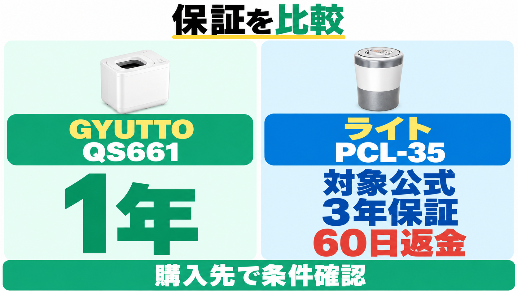 GYUTTOはメーカー1年保証、PCL-35の対象公式プランは3年保証と60日返金の案内。