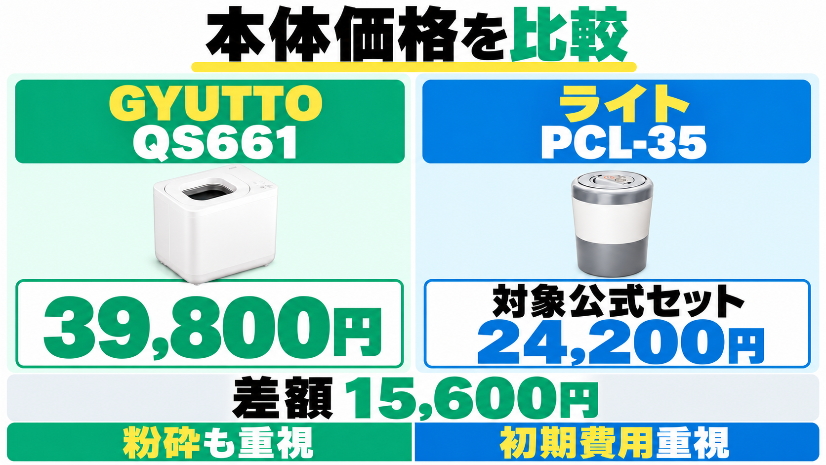 QS661の本文掲載39,800円とPCL-35の対象公式セット24,200円、価格差15,600円の比較。