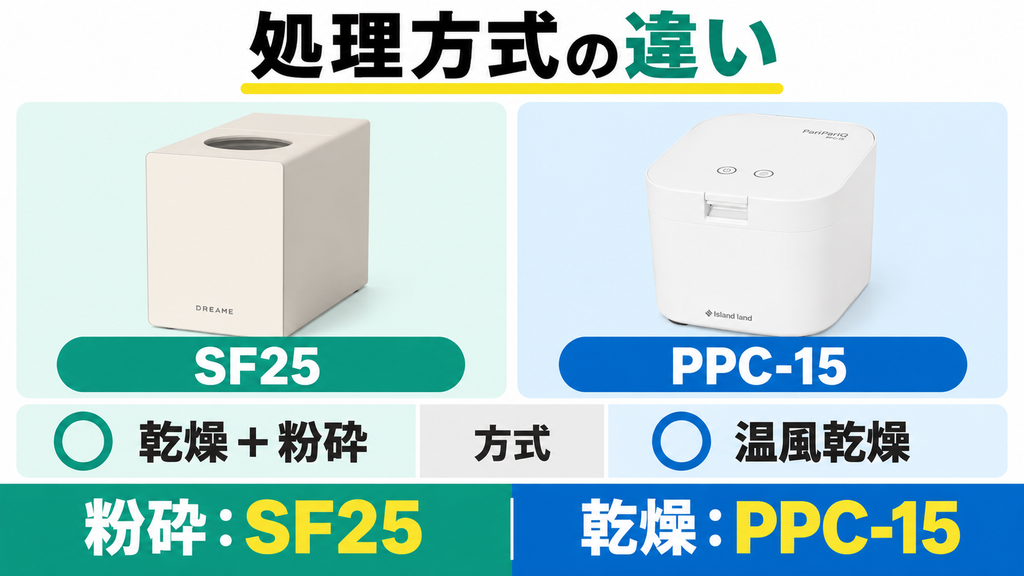 違い①｜方式の違い