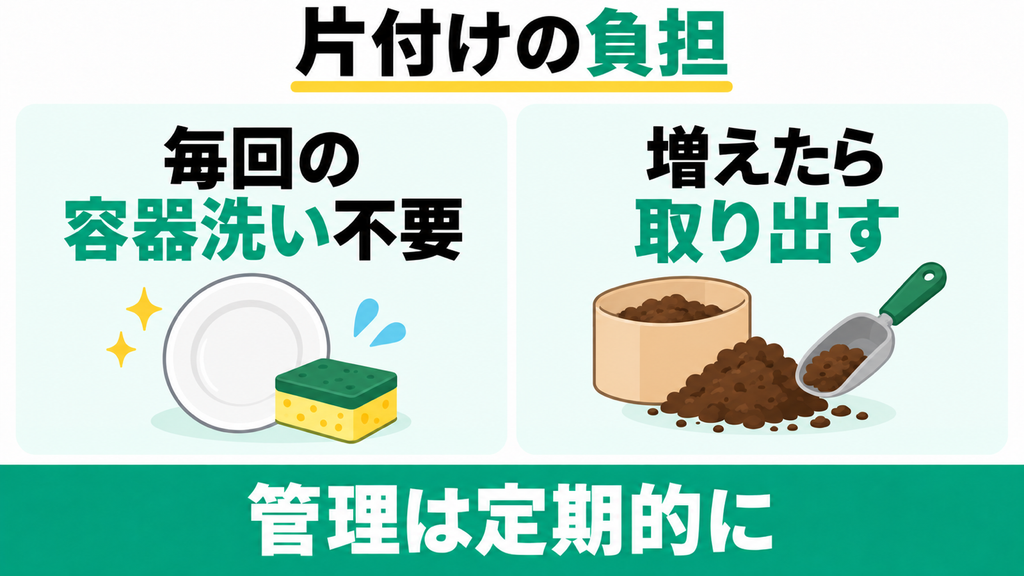 毎回のゴミ捨てや容器洗浄の手間をなくして生ごみ処理を楽にしたい人