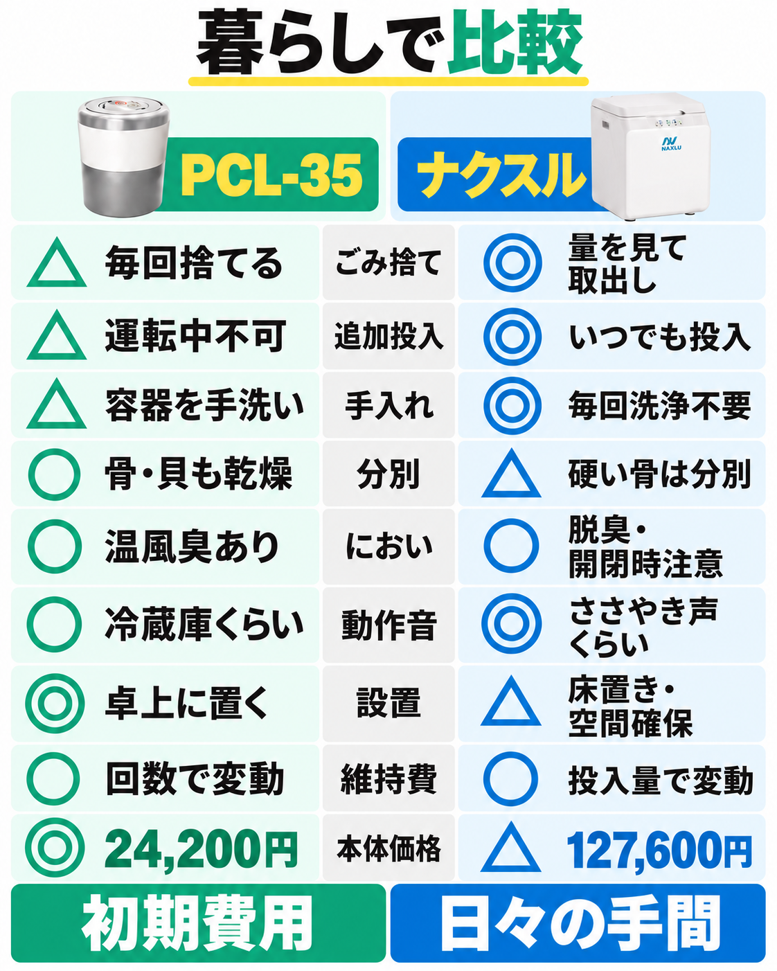 PCL-35とナクスルFD-015Mのごみ捨て、追加投入、手入れ、分別、におい、音、設置、維持費、本体価格の9項目比較。
