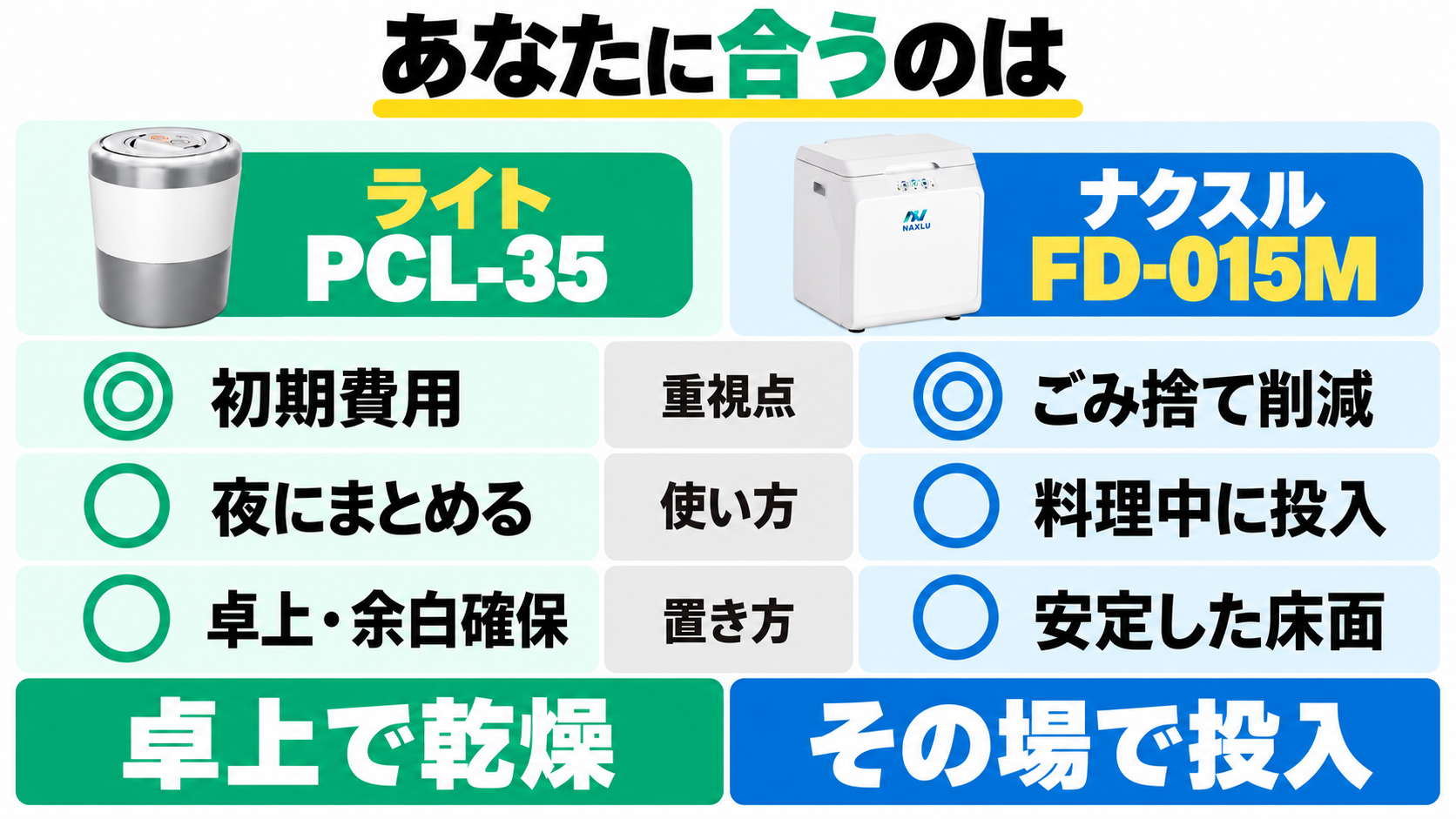 初期費用と卓上乾燥を選ぶPCL-35、日々のごみ捨て削減と随時投入を選ぶナクスルの選び方。