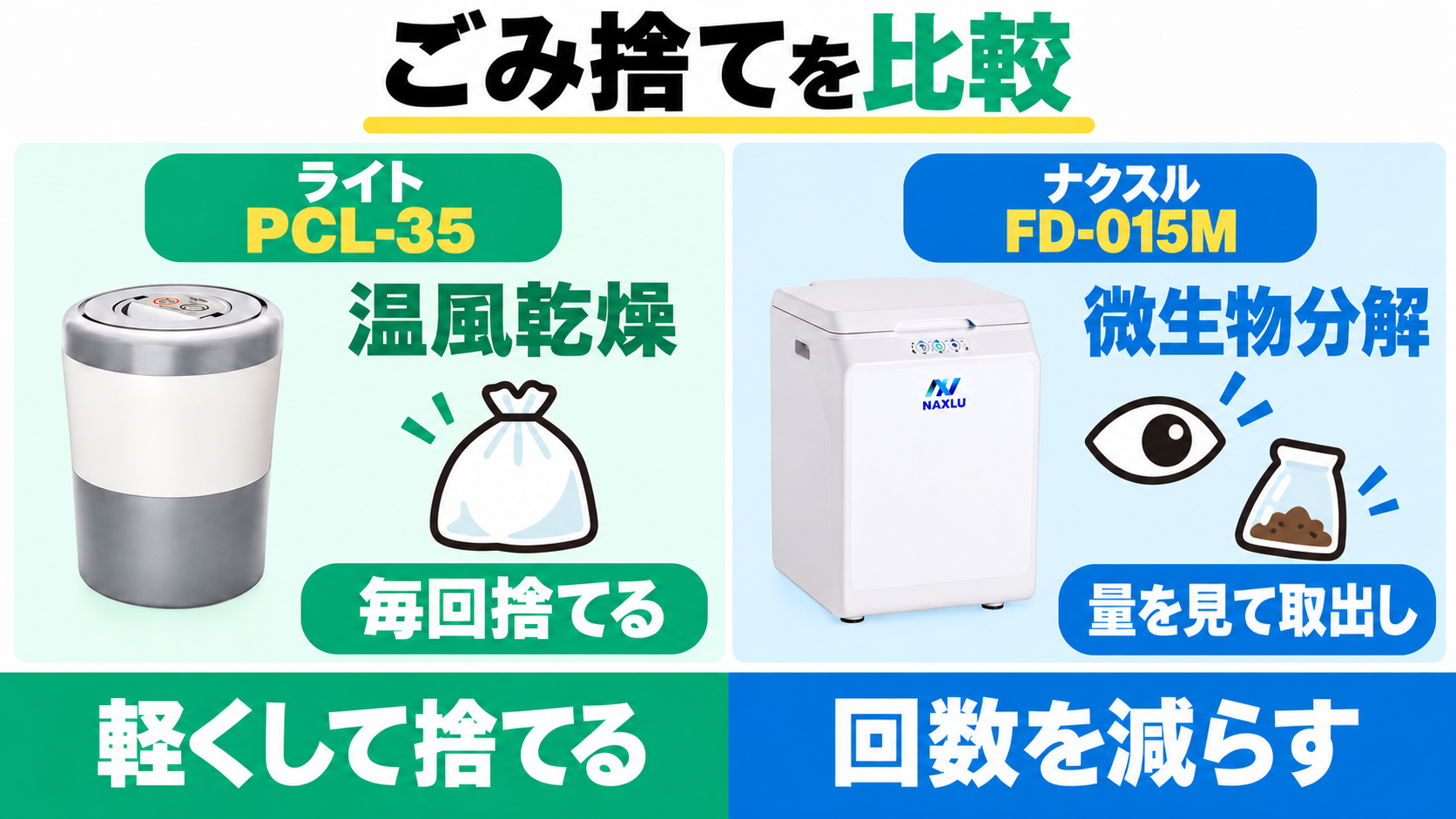 PCL-35は温風乾燥後に毎回廃棄。ナクスルは微生物で分解し、残った量を見て取り出す。