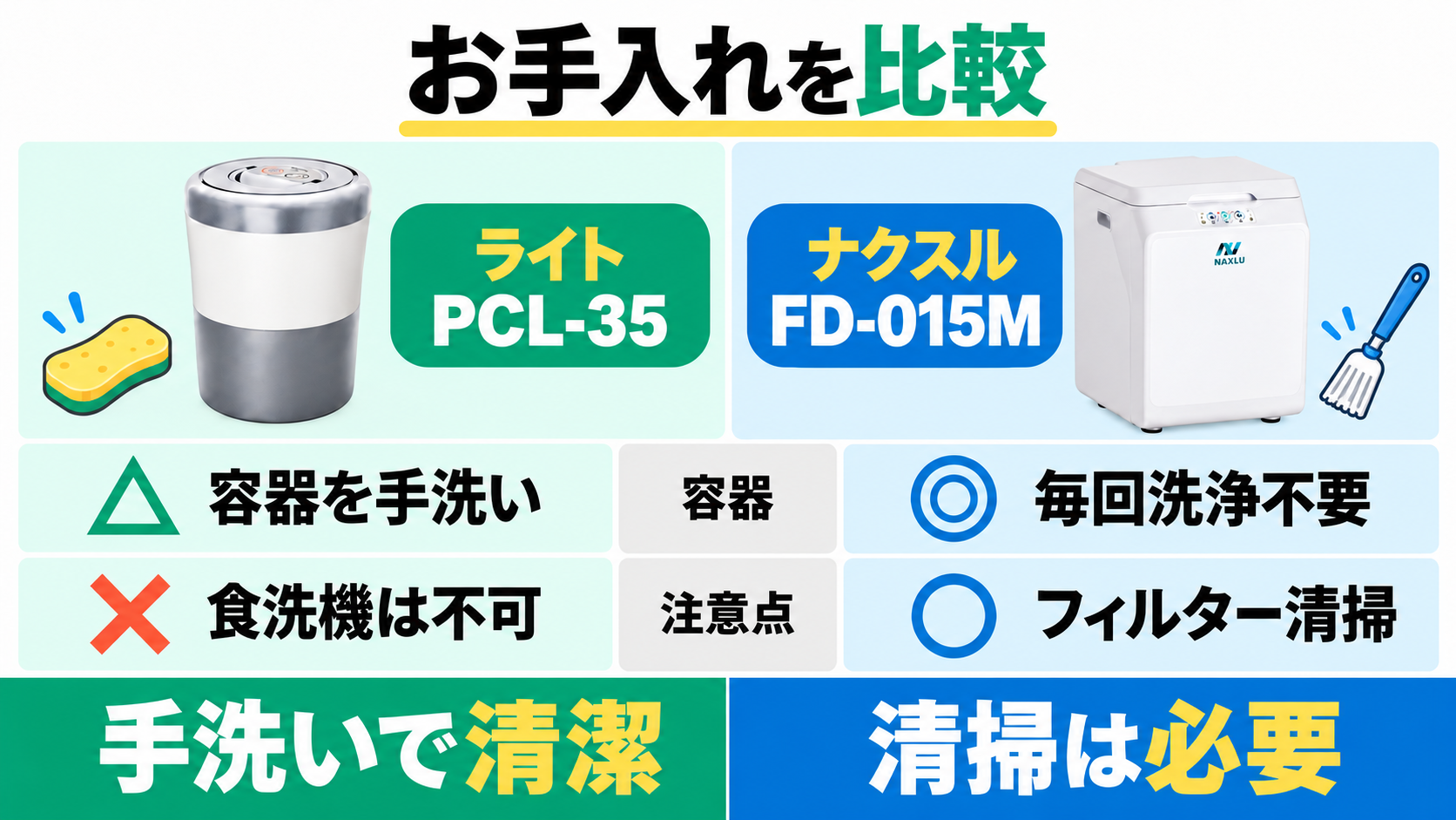 PCL-35は容器を手洗いし食洗機は不可。ナクスルは毎回の容器洗浄は不要だがフィルター清掃は必要。