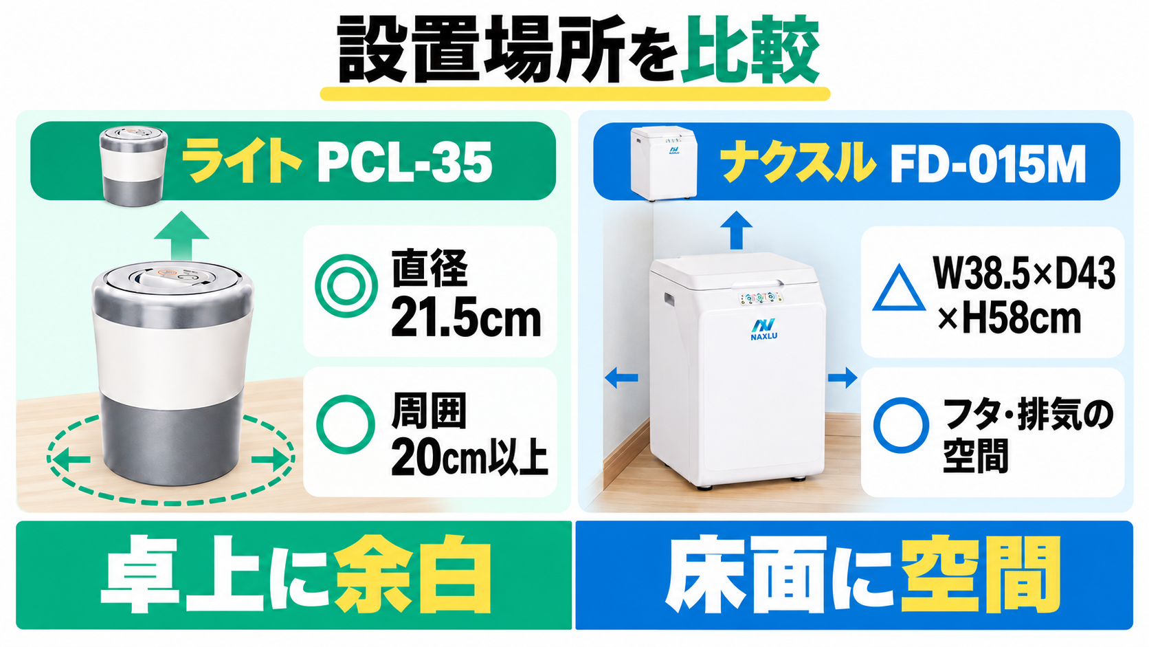 PCL-35の直径21.5cm・周囲20cm以上と、ナクスルW38.5×D43×H58cm・フタや排気の必要空間を比較。