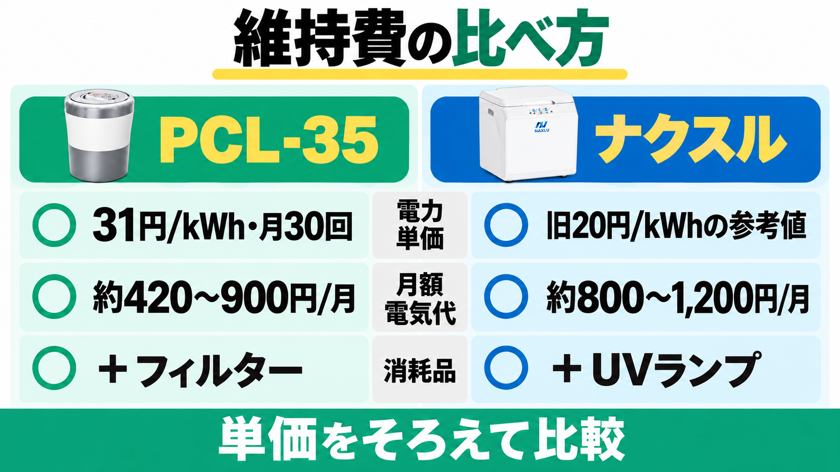 PCL-35は月30回・31円/kWhで電気代約420〜900円、ナクスルは旧20円/kWhの参考値で約800〜1,200円。消耗品も加え、単価をそろえて比較する。