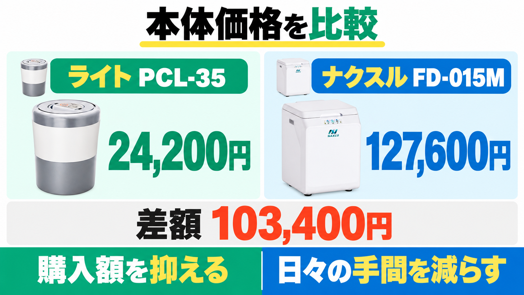 PCL-35の本文掲載24,200円とナクスル127,600円、本体価格の差額103,400円を比較。