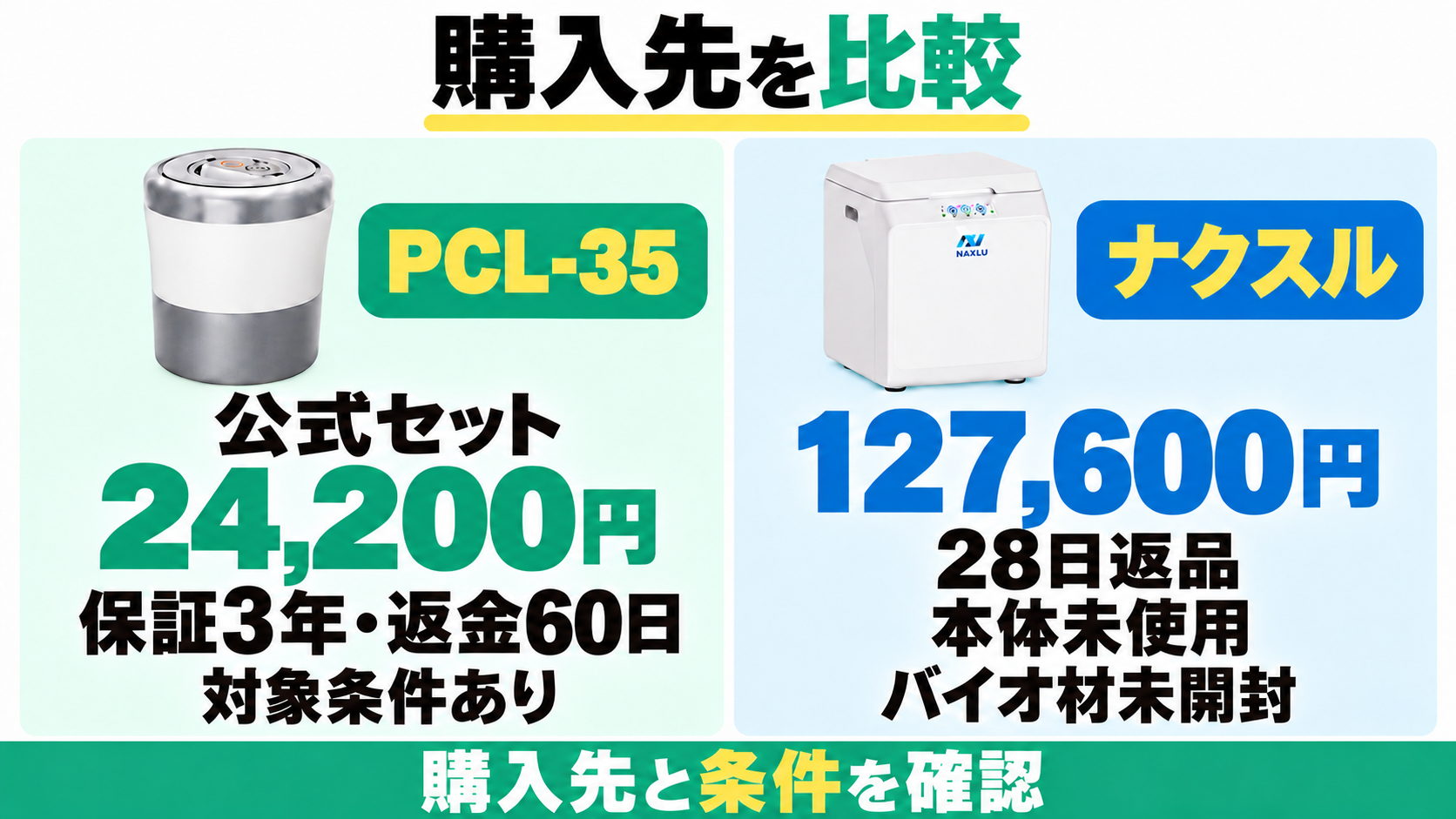 PCL-35の対象公式セット24,200円・保証3年・返金60日と、ナクスル127,600円・28日返品の比較。ナクスルの返品は本体未使用・バイオ材未開封が条件。