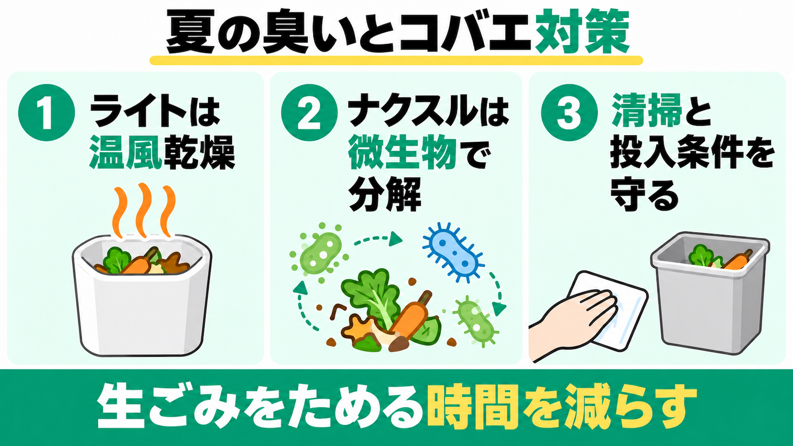 夏の臭いとコバエ対策として、PCL-35の温風乾燥、ナクスルFD-015Mの微生物分解を示し、清掃と投入条件を守って生ごみをためる時間を減らす。