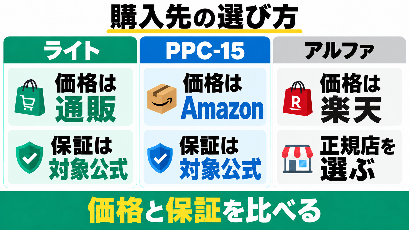 購入先は価格と保証で選び、ライト・PPC-15の長期保証は対象公式を確認
