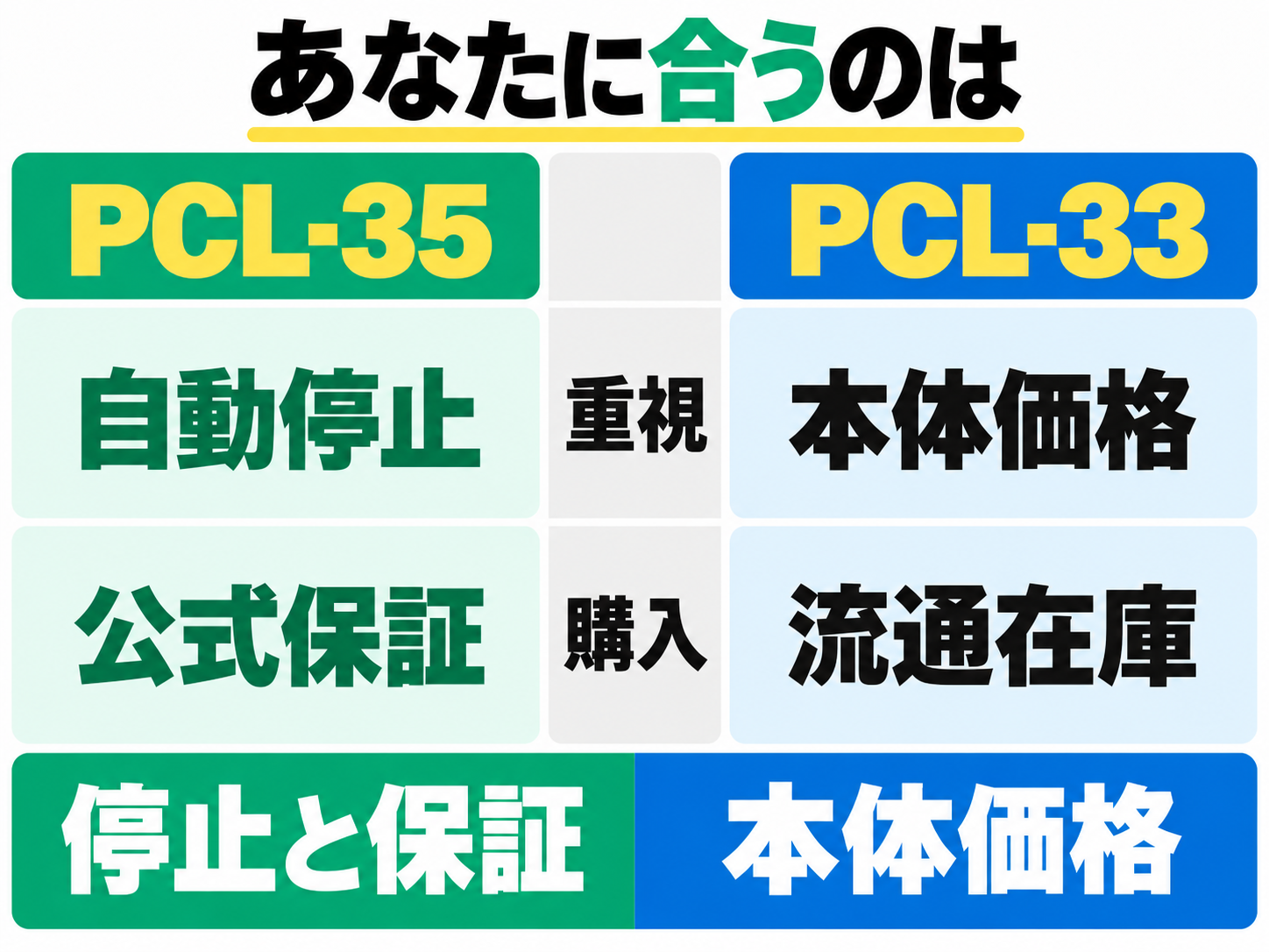 PCL-35は自動停止と公式保証を重視する人、PCL-33は流通在庫の本体価格を重視する人向け。