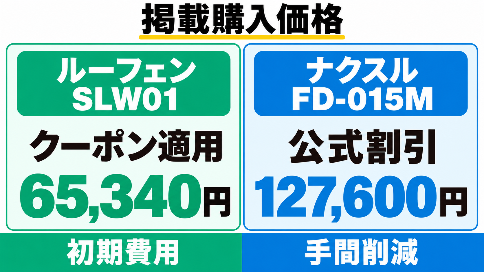 掲載購入価格はルーフェンの公式クーポン適用65,340円、ナクスルの公式割引127,600円。