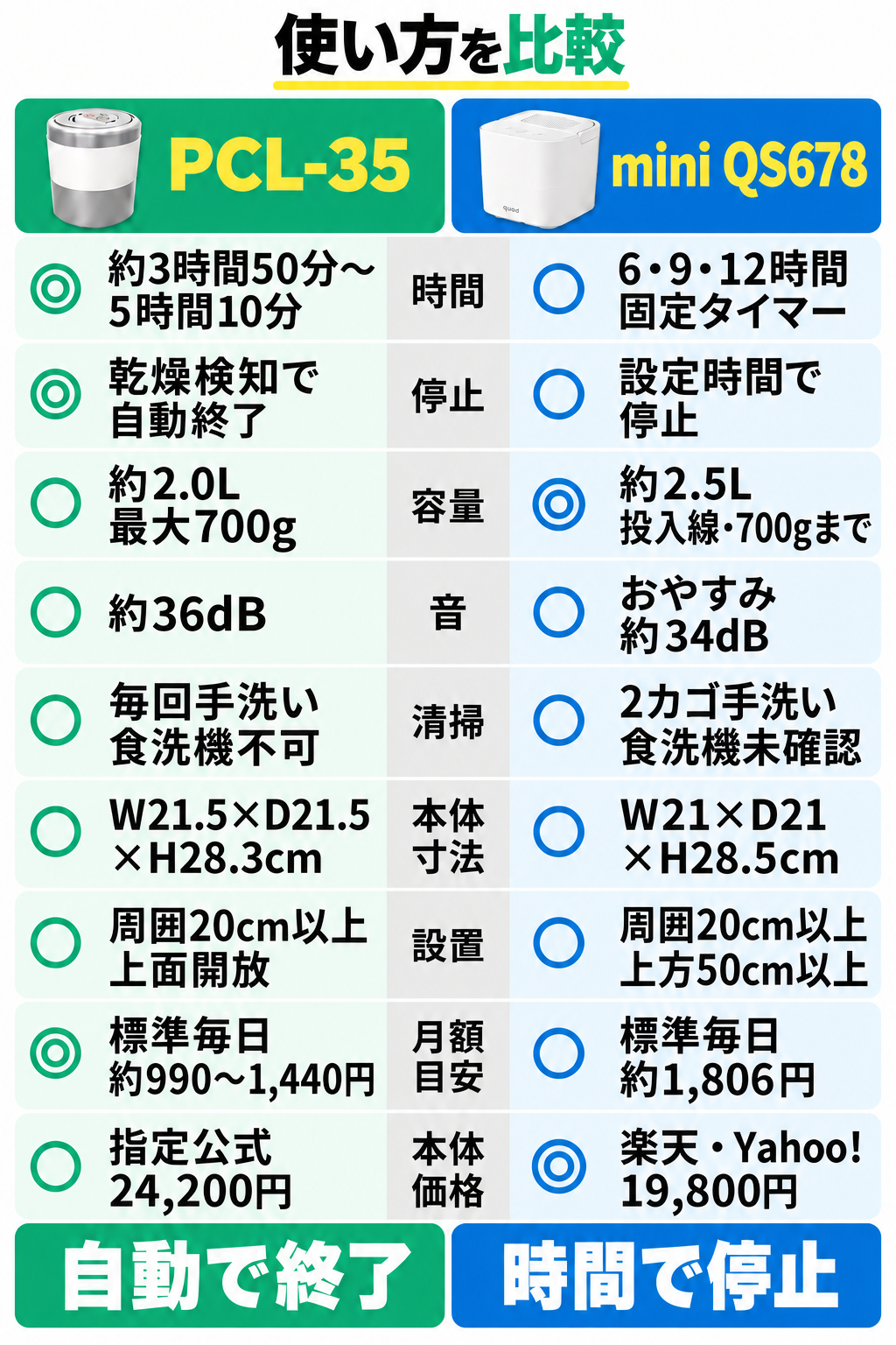 PCL-35とQS678の9項目比較。標準毎日の月額目安はPCL-35約990〜1,440円、QS678約1,806円。価格・運転・容量・音・手入れ・寸法・設置条件を比較。