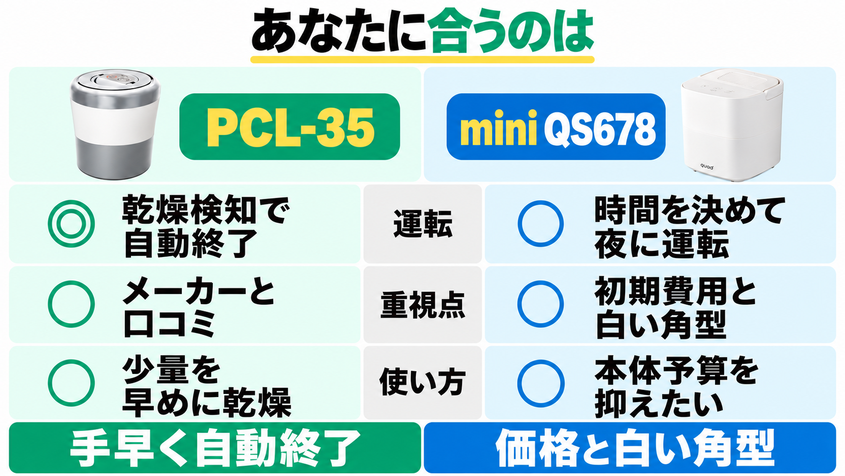 PCL-35は乾燥検知の自動終了と少量の早めの乾燥を重視する人向け。QS678は時間固定の夜間運転、初期費用、白い角型を重視する人向け。