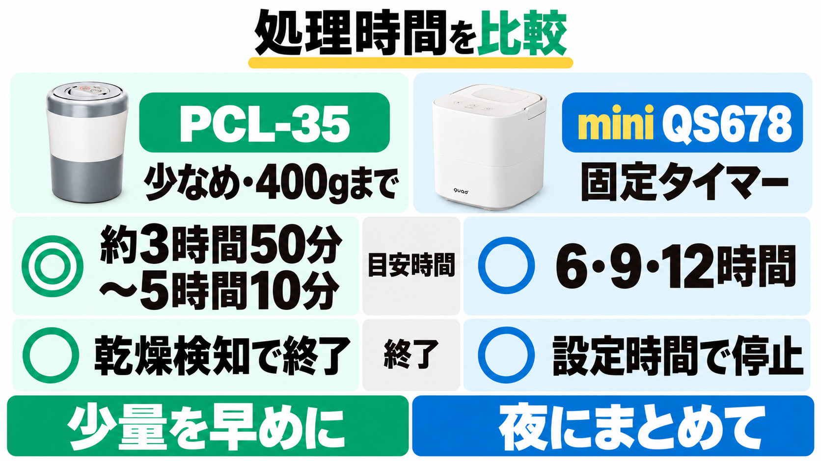 PCL-35の少なめ運転は約400gまで約3時間50分〜5時間10分。QS678は少量6時間・標準9時間・おやすみ12時間。