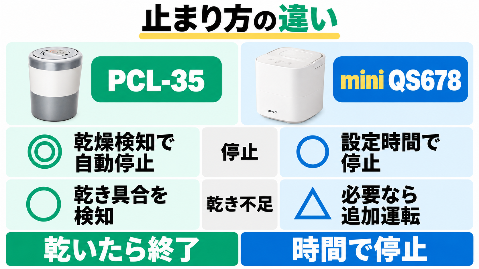 PCL-35は乾燥検知で自動停止。QS678は設定時間で停止し、乾き不足時は追加運転する。どちらも運転は停止する。