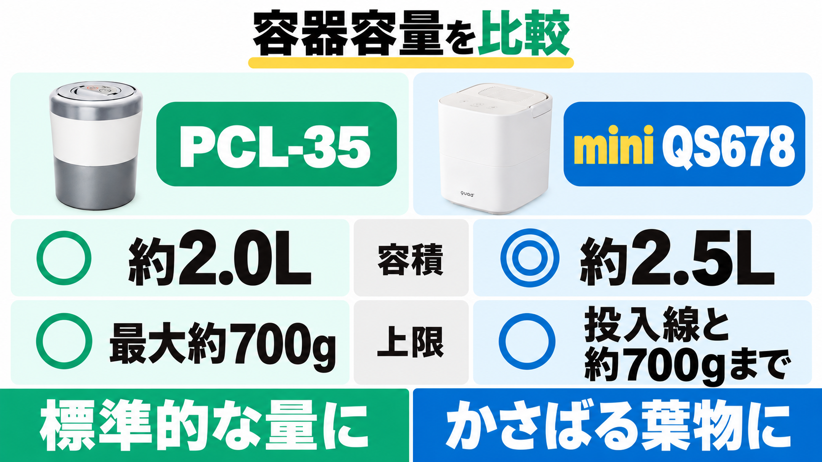 PCL-35は約2.0L、QS678は約2.5L。両方とも約700gの重量条件を守り、QS678は投入目安線も守る。