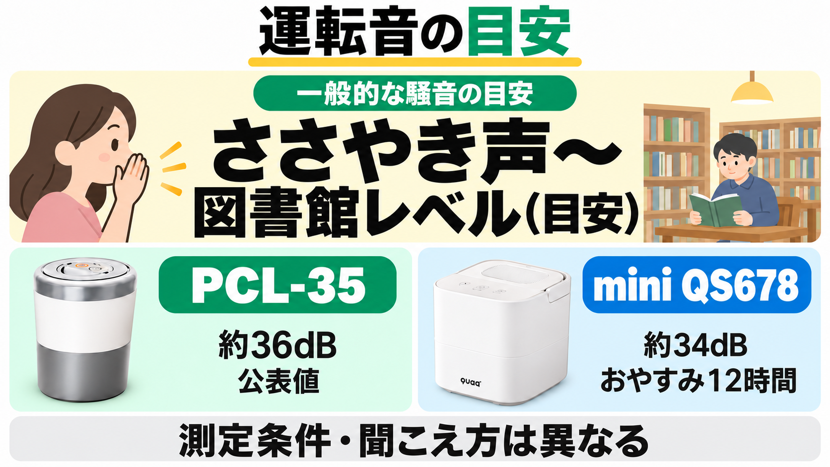 一般的な騒音の目安として、ささやき声〜図書館レベルを主表示。PCL-35の公表値は約36dB、QS678はおやすみモード約34dB・12時間。測定条件や聞こえ方は異なる。