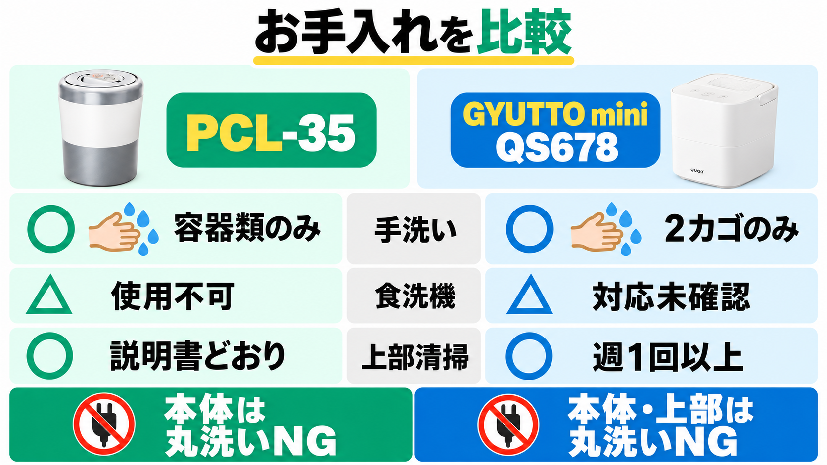 PCL-35は容器類、QS678は2カゴを手洗い。食洗機はPCL-35不可、QS678未確認。QS678の上部清掃は週1回以上。本体・上部は丸洗いしない。