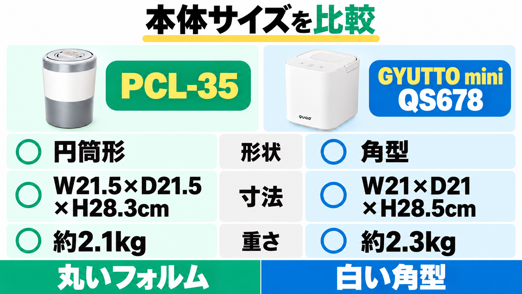 PCL-35はW21.5×D21.5×H28.3cm・約2.1kgの円筒形。QS678はW21×D21×H28.5cm・約2.3kgの角型。