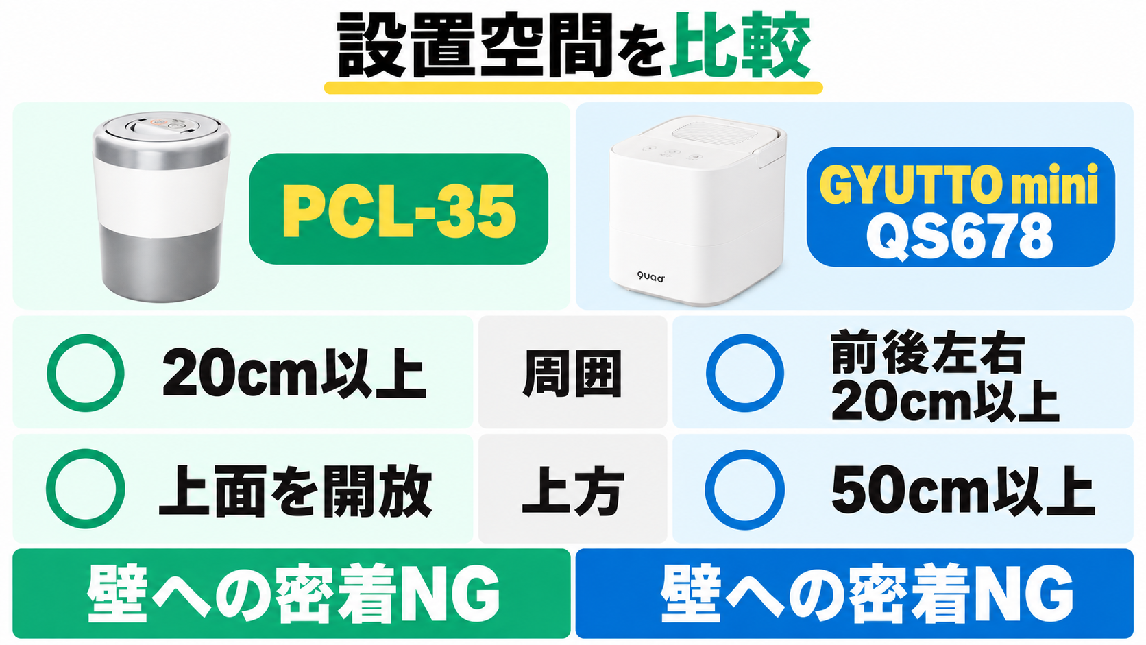 PCL-35は周囲20cm以上・上面開放、QS678は前後左右20cm以上・上方50cm以上。両方とも壁へ密着させない。