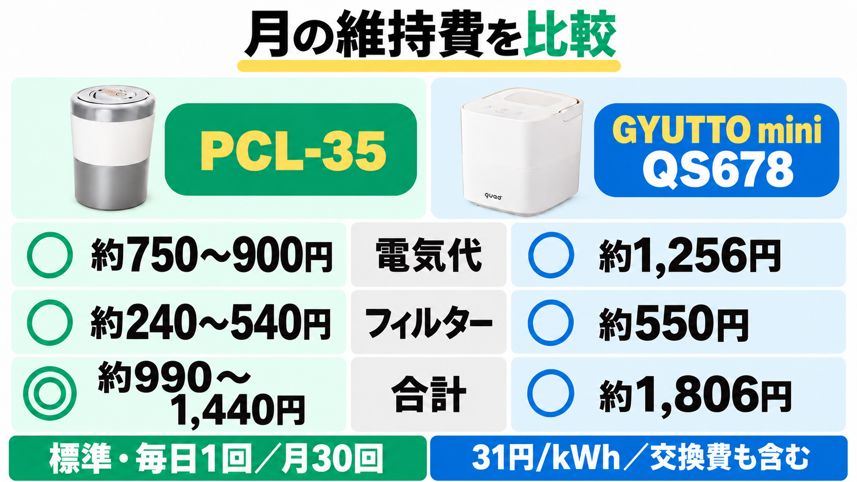標準運転毎日1回・月30回・31円/kWhで試算。PCL-35は電気代約750〜900円とフィルター約240〜540円で月約990〜1,440円。QS678は約1,256円と約550円で月約1,806円。