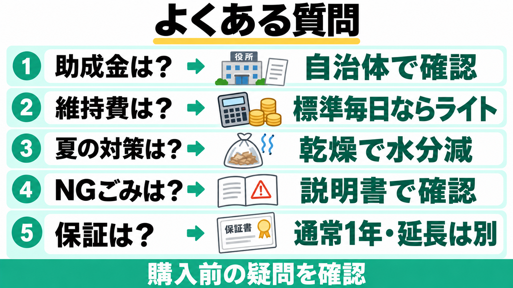 FAQ一覧。助成金は自治体条件、維持費は標準毎日ならライト、夏は乾燥で水分減、NGごみは説明書確認、通常保証1年・延長は別条件。