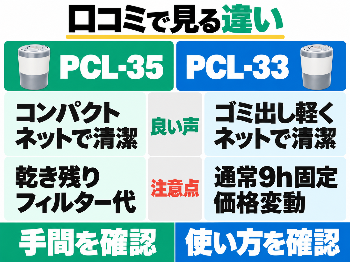 PCL-35はコンパクトさとネットの清潔さ、PCL-33は軽いゴミ出しとネットの清潔さが好評。乾き残り、フィルター代、旧型通常モード9時間固定と価格変動に注意。