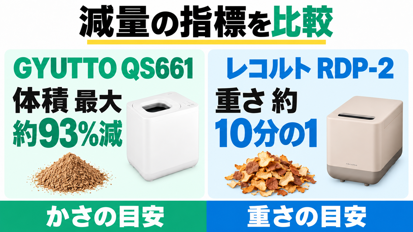 GYUTTO QS661は体積を最大約93%減、レコルトRDP-2は重さが約10分の1。異なる指標による減量の目安。