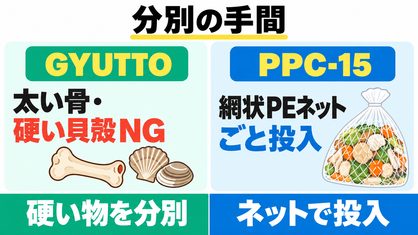 GYUTTOは硬い骨や貝殻に注意して分別し、PPC-15は対応範囲と網状PEネットを確認。