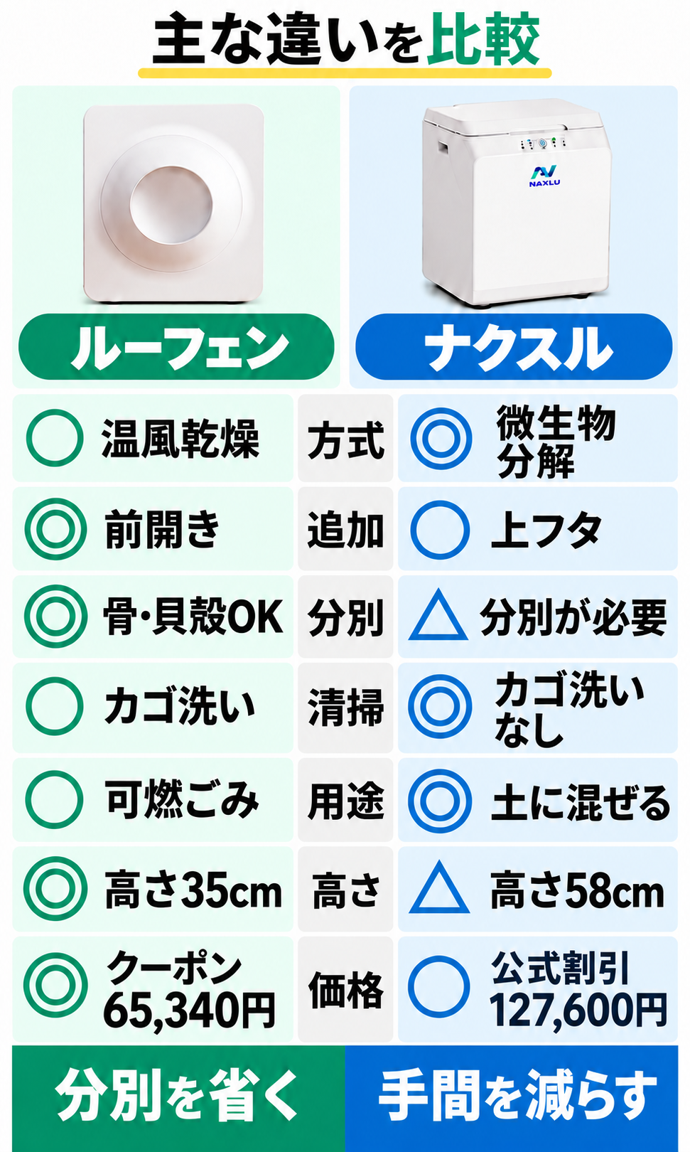 ルーフェンSLW01とナクスルFD-015Mの処理方式、追加投入、分別、手入れ、処理後、高さ、購入価格の主な違い。