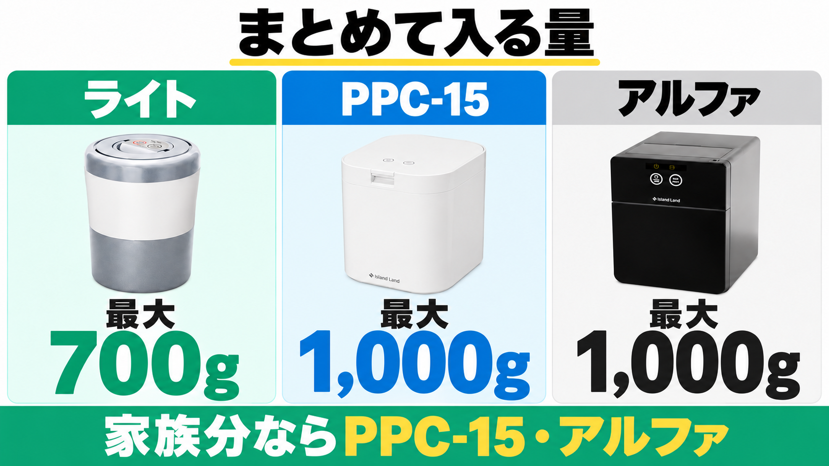 処理容量はライト最大700g、PPC-15とアルファは最大1,000g