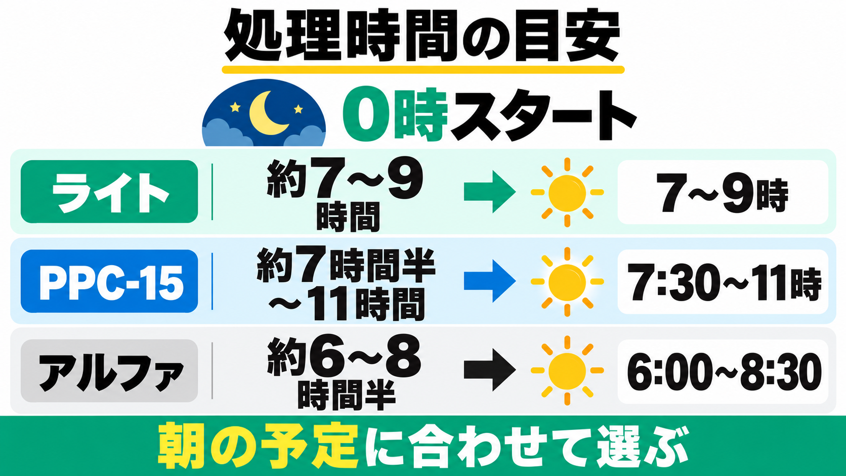 0時開始の完了目安はライト7〜9時、PPC-15は7:30〜11時、アルファ6〜8:30