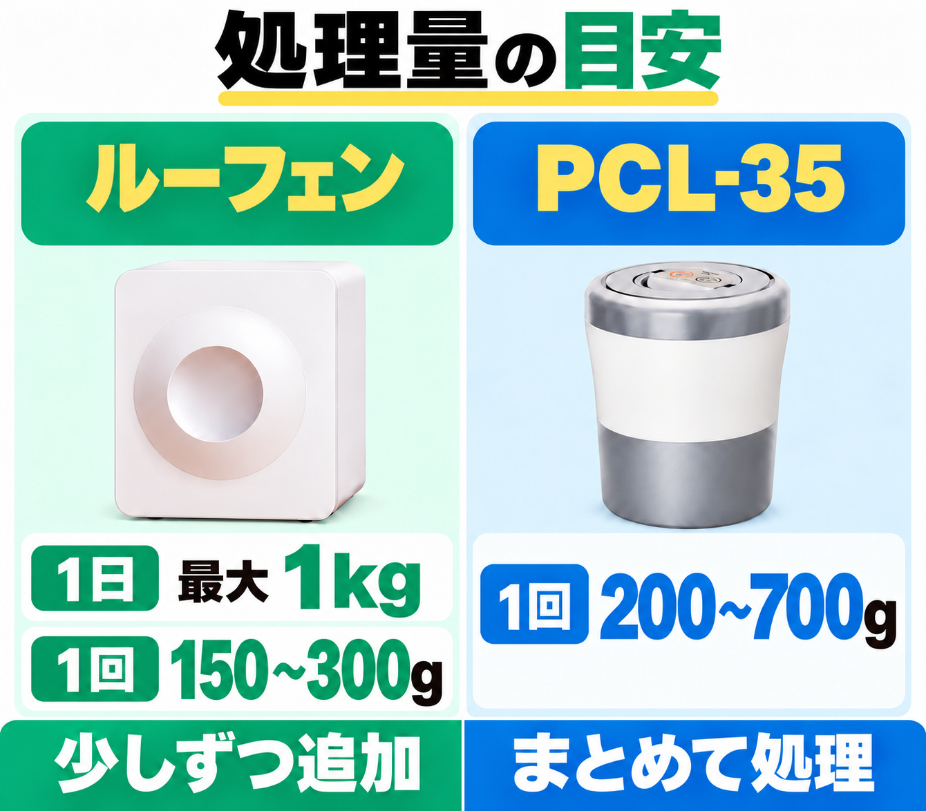 ルーフェンは1日最大1kg、1回150〜300gが目安。PCL-35は1回200〜700gをまとめて処理する。