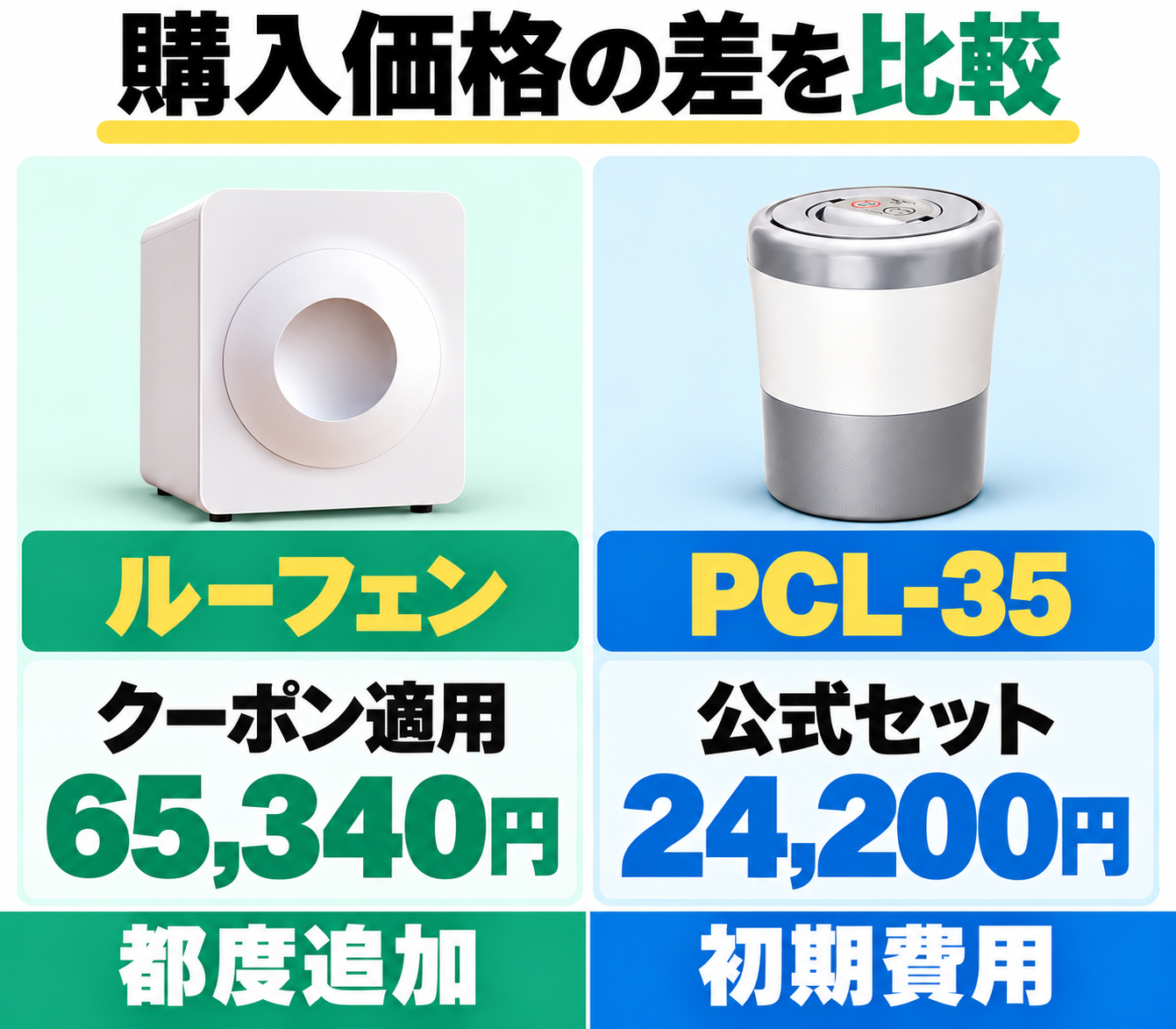 記事記載の購入価格は、ルーフェンが公式クーポン適用65,340円、PCL-35が公式対象セット24,200円。