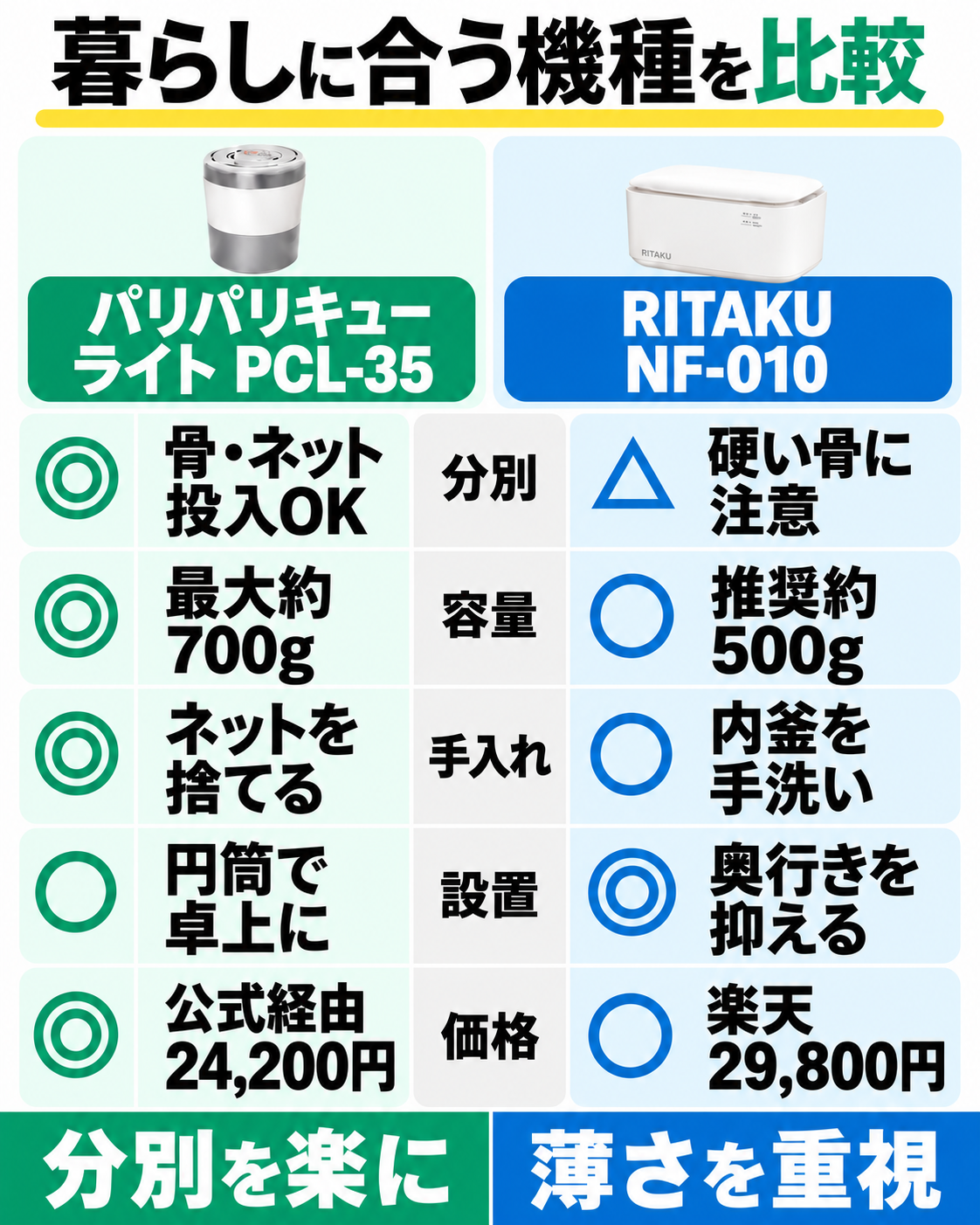 PCL-35とRITAKU NF-010の分別・容量・手入れ・設置・購入価格を比較。分別の気楽さならライト、本体の薄さならRITAKU。