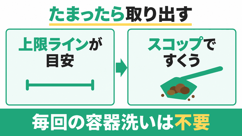 毎回容器を洗う必要がなく1〜3ヶ月を目安に取り出すで済む