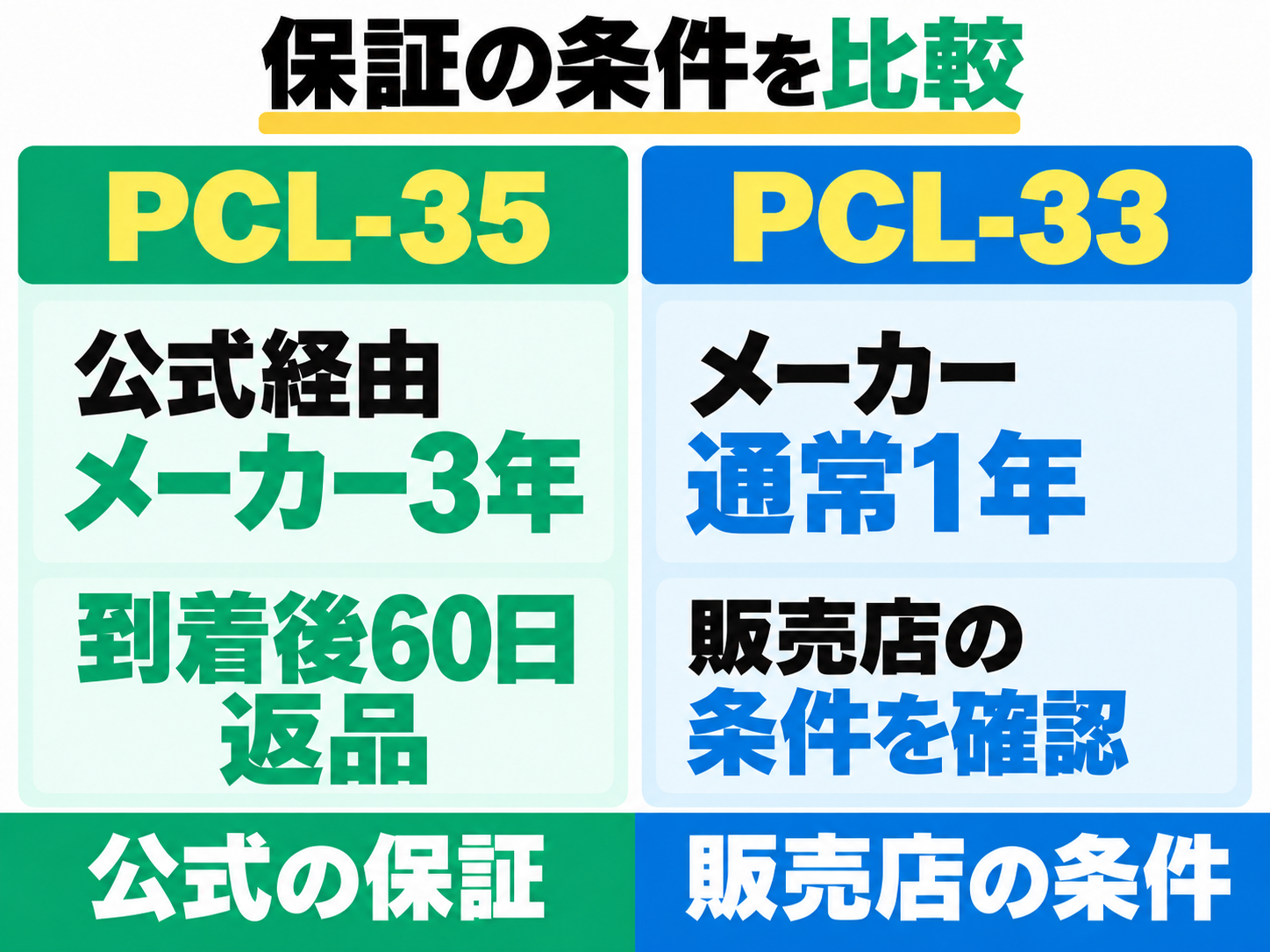 PCL-35の公式経由購入はメーカー保証3年と到着後60日返品。PCL-33は通常メーカー保証1年で販売店の条件を確認。
