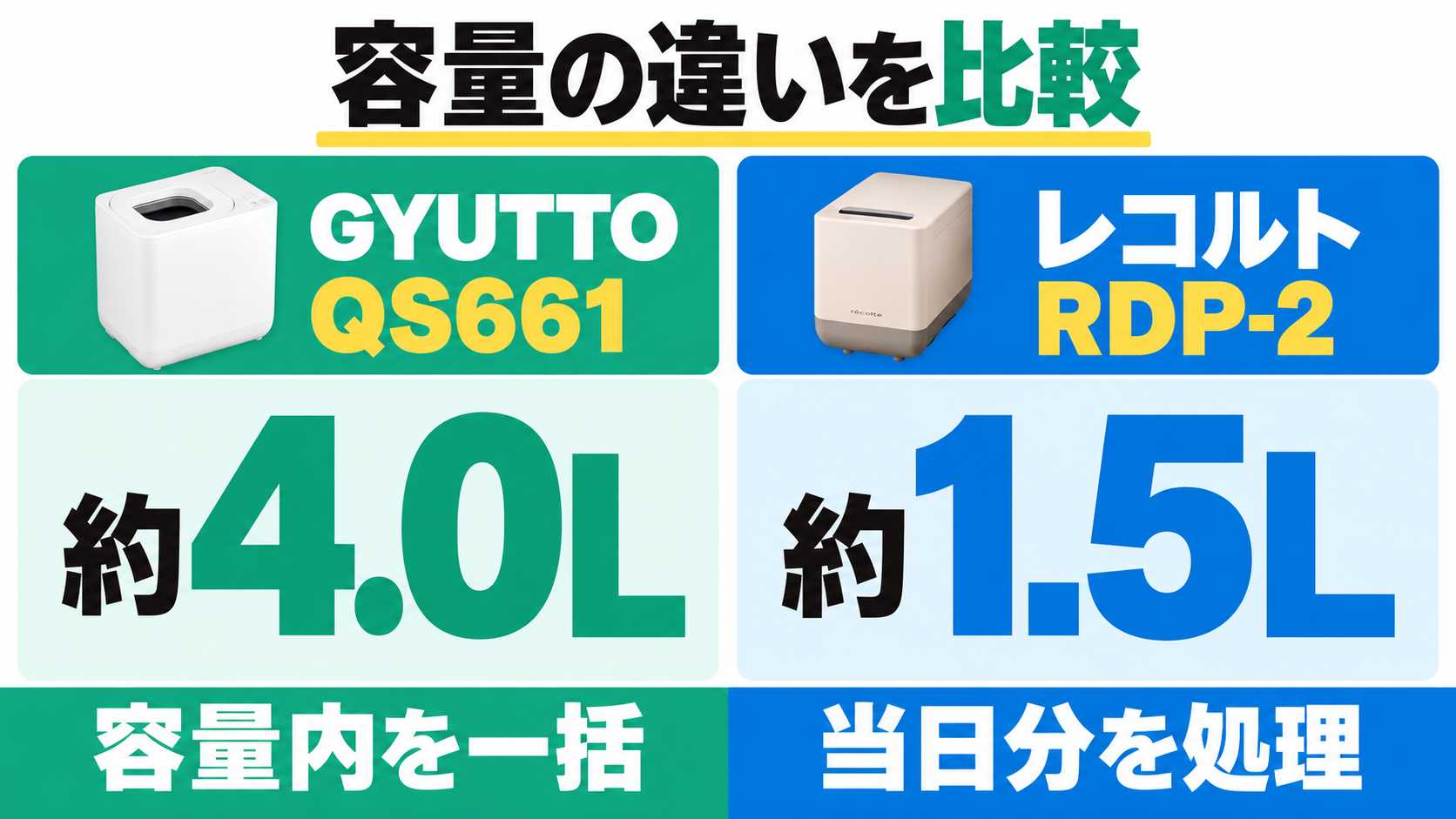 処理容量はGYUTTO QS661が約4.0L、レコルトRDP-2が約1.5L。