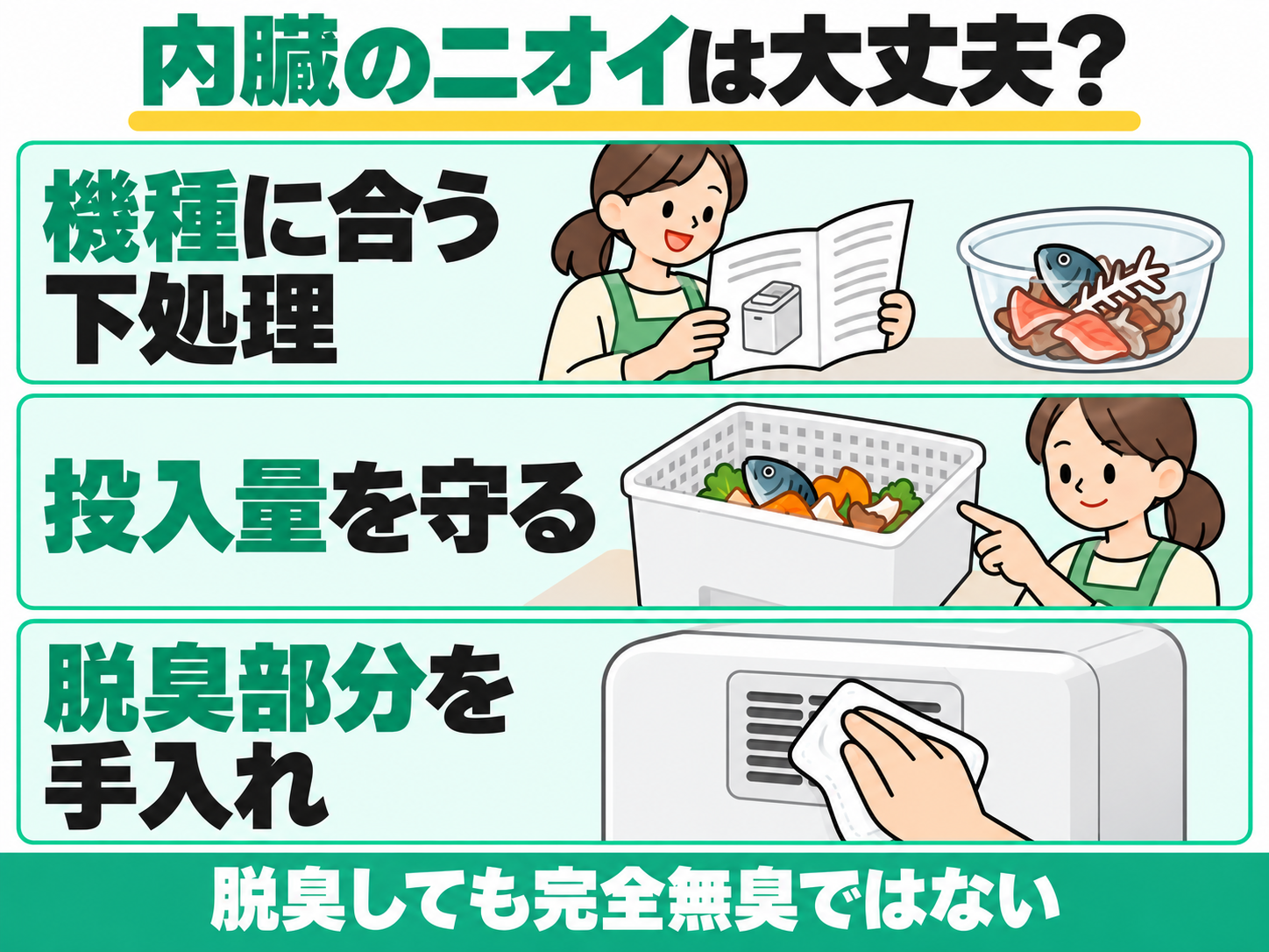 魚の内臓のニオイ対策。機種に合う下処理、投入量の厳守、脱臭部分の手入れ。脱臭しても完全無臭ではないことを示す図解。