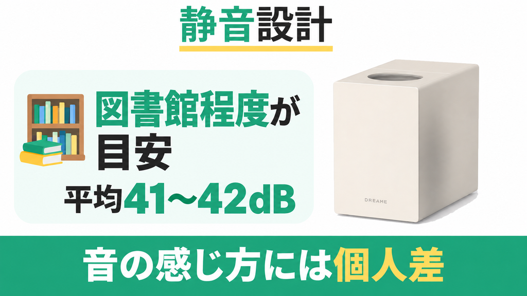 稼働音は最小27dB、平均41〜42dB