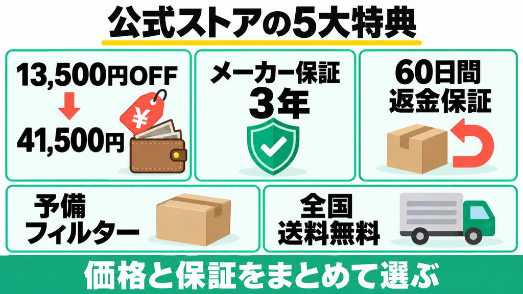 PPC-15公式の割引・保証・予備フィルター・送料無料の特典