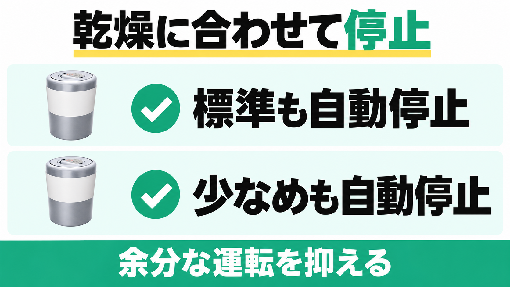 PCL-35は標準モードも少なめモードも乾燥に合わせて自動停止し、余分な運転を抑える。