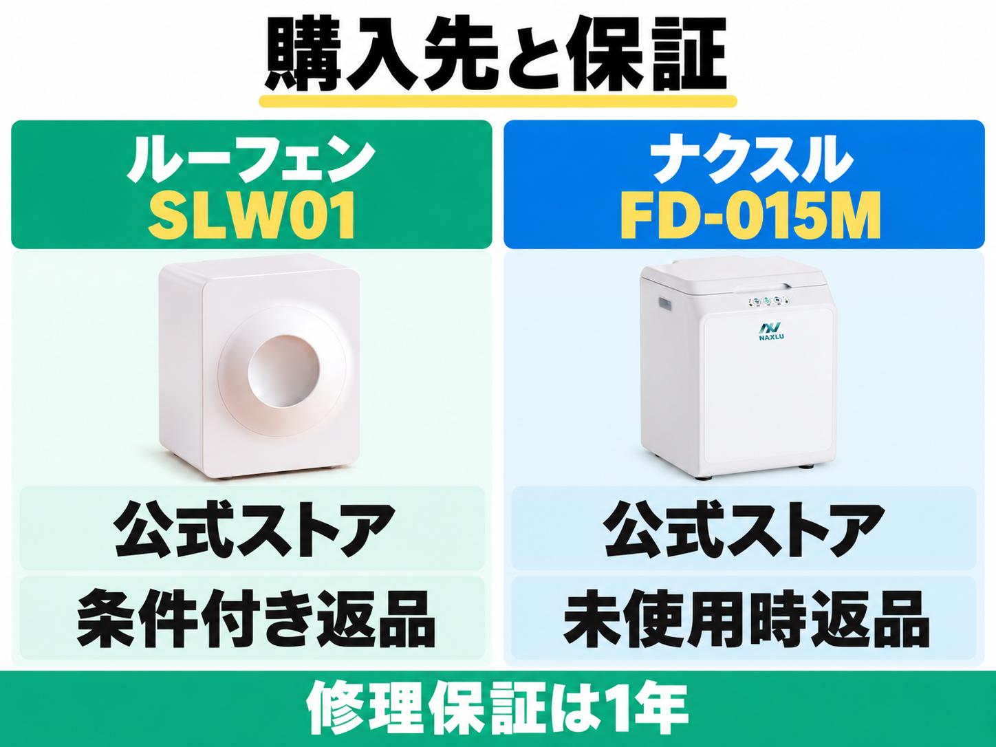 ルーフェンとナクスルの公式ストア購入条件。ルーフェンは条件付き返品、ナクスルは未使用時返品、修理保証は1年。